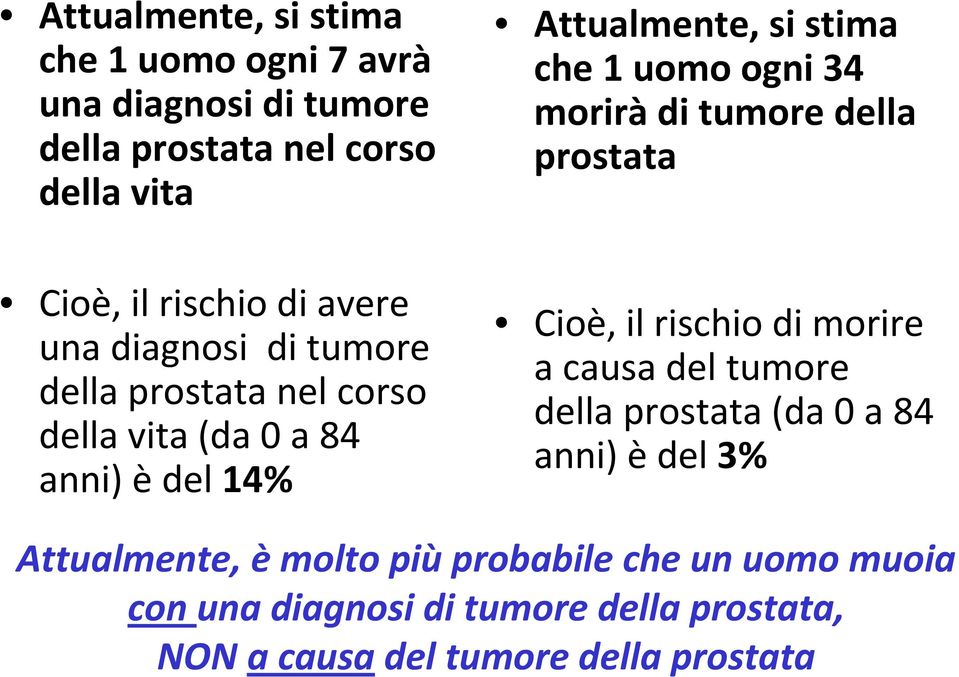 ogni 34 morirà di tumore della prostata Cioè, il rischio di morire a causa del tumore della prostata (da 0 a 84 anni) è del 3%