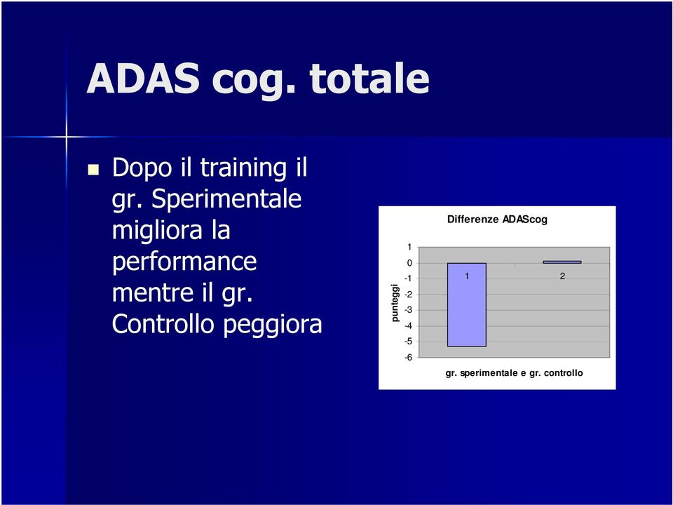 gr. Controllo peggiora punteggi 1 0-1 -2-3 -4-5