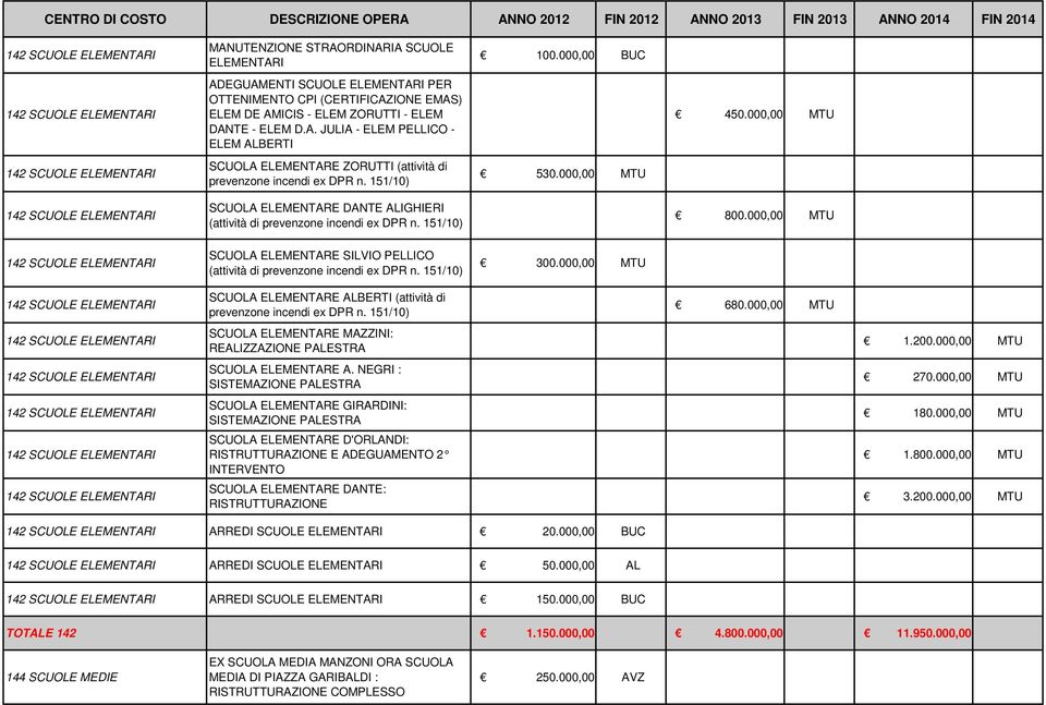 000,00 MTU 300.000,00 MTU 450.000,00 MTU 800.000,00 MTU SCUOLA ELEMENTARE ALBERTI (attività di prevenzone incendi ex DPR n.