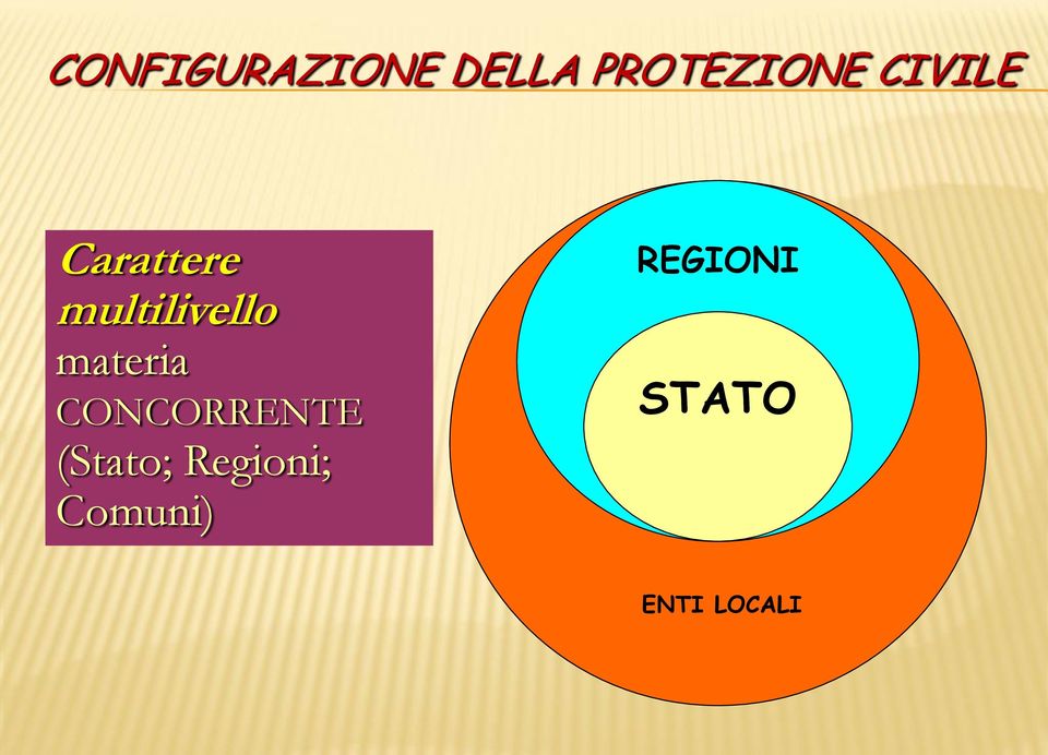 materia CONCORRENTE (Stato; Regioni;