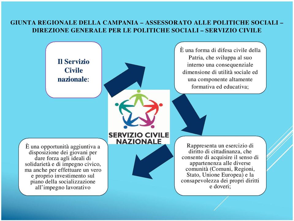 per dare forza agli ideali di solidarietà e di impegno civico, ma anche per effettuare un vero e proprio investimento sul piano della socializzazione all impegno lavorativo Rappresenta un