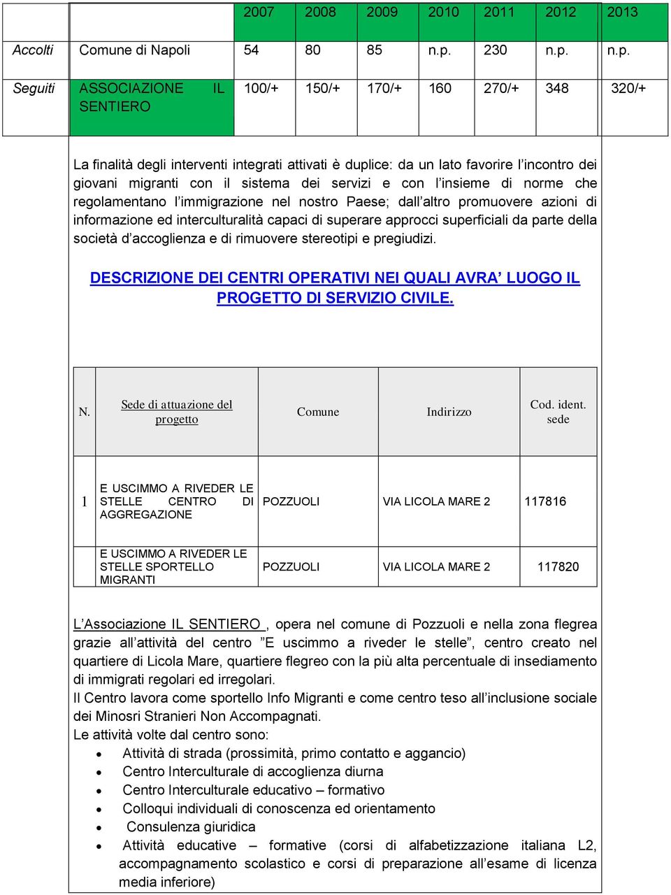 DESCRIZIONE DEI CENTRI OPERATIVI NEI QUALI AVRA LUOGO IL PROGETTO DI SERVIZIO CIVILE. N. S u g Cu I C.