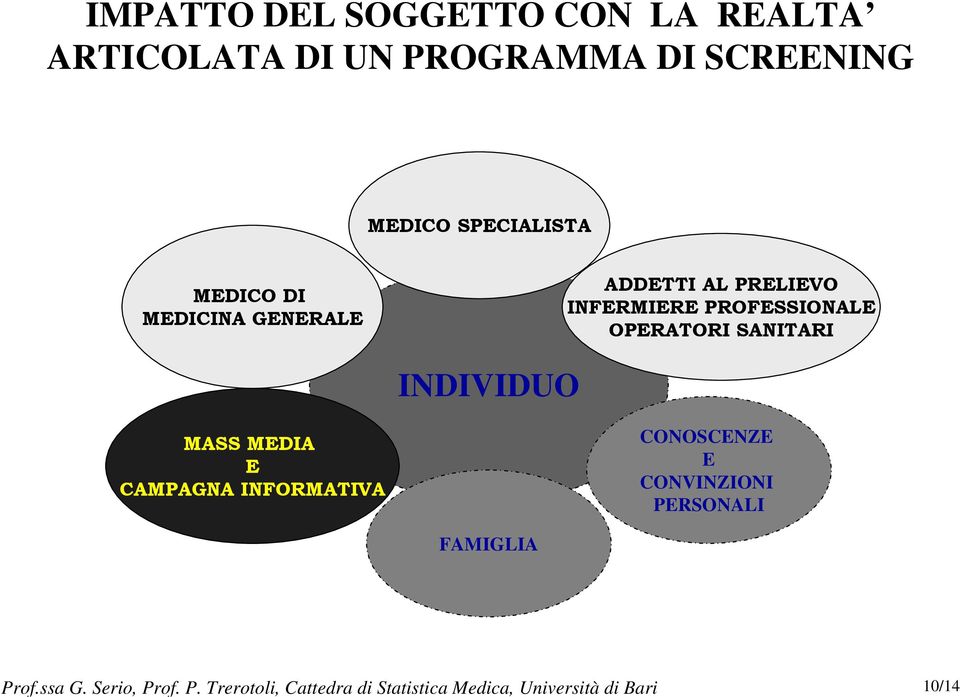 Trerotoli, Cattedra di Statistica Medica, Università di Bari 10/14 IMPATTO DEL SOGGETTO CON