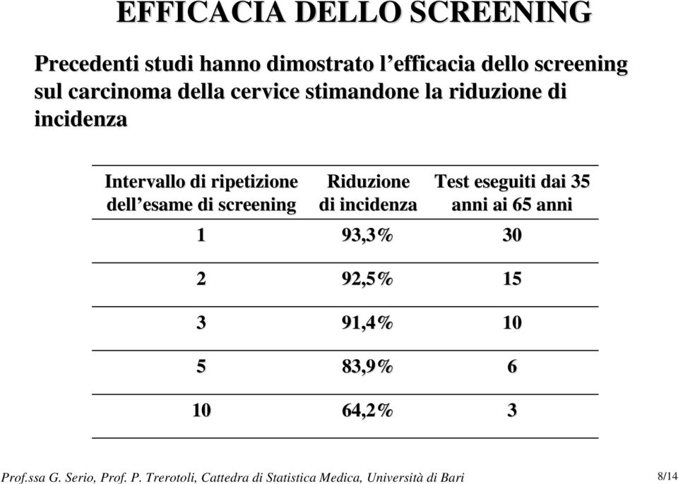 Trerotoli, Cattedra di Statistica Medica, Università di Bari 8/14 EFFICACIA DELLO SCREENING Precedenti