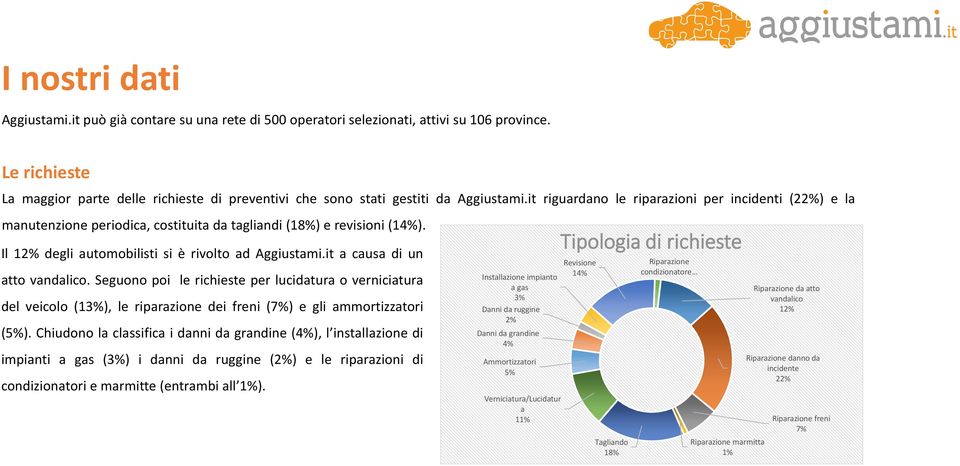 it riguardano le riparazioni per incidenti (22%) e la manutenzione periodica, costituita da tagliandi (18%) e revisioni (14%). Il 12% degli automobilisti si è rivolto ad Aggiustami.