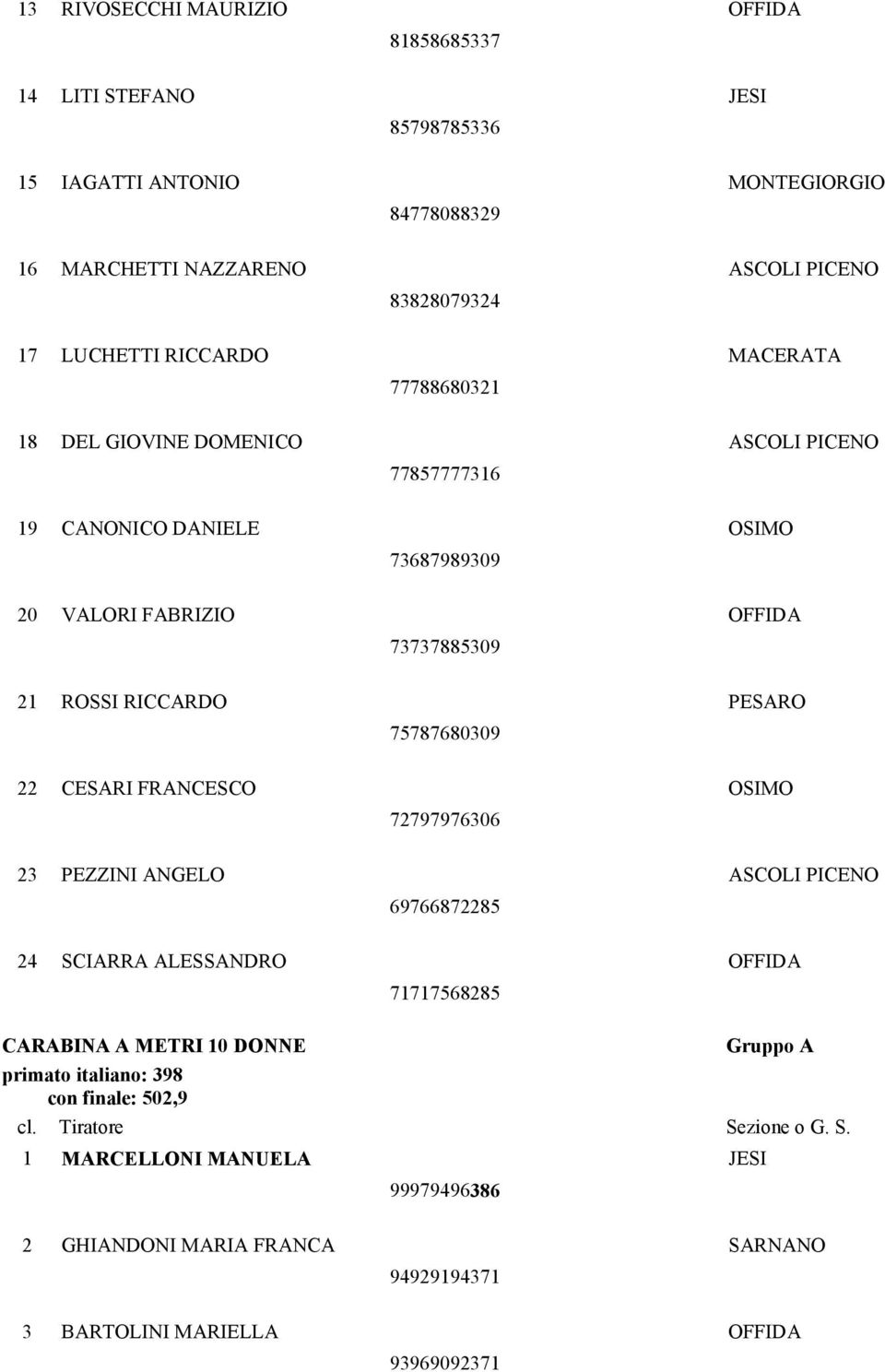 ROSSI RICCARDO PESARO 75 78 76 80 309 22 CESARI FRANCESCO OSIMO 72 79 79 76 306 23 PEZZINI ANGELO ASCOLI PICENO 69 76 68 72 285 24 SCIARRA ALESSANDRO OFFIDA 71 71 75 68 285 CARABINA A