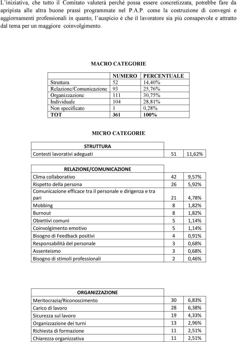 MACRO CATEGORIE NUMERO PERCENTUALE Struttura 52 14,40% Relazione/Comunicazione 93 25,76% Organizzazione 111 30,75% Individuale 104 28,81% Non specificato 1 0,28% TOT 361 100% MICRO CATEGORIE