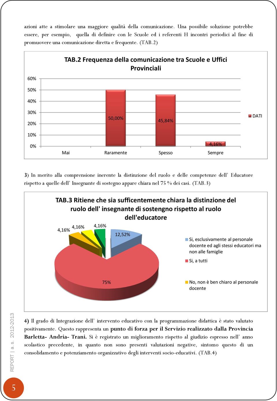 2 Frequenza della comunicazione tra Scuole e Uffici Provinciali 50% 40% 30% 20% 50,00% 45,84% DATI 10% 0% Mai Raramente Spesso 4,16% Sempre 3) In merito alla comprensione inerente la distinzione del