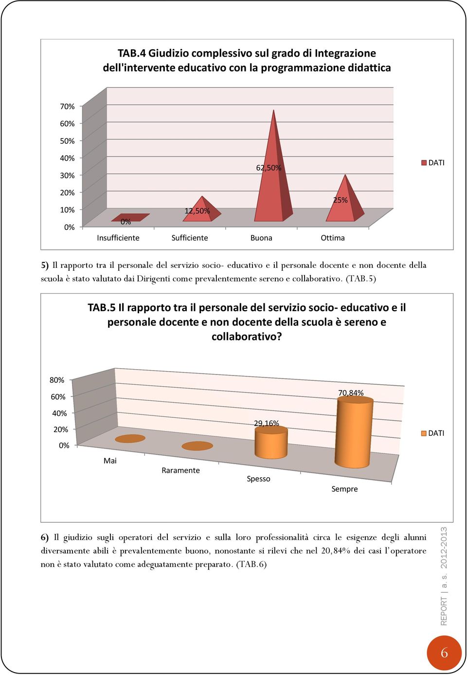 5 Il rapporto tra il personale del servizio sociosocio educativo e il personale docente e non docente della scuola è sereno e collaborativo?