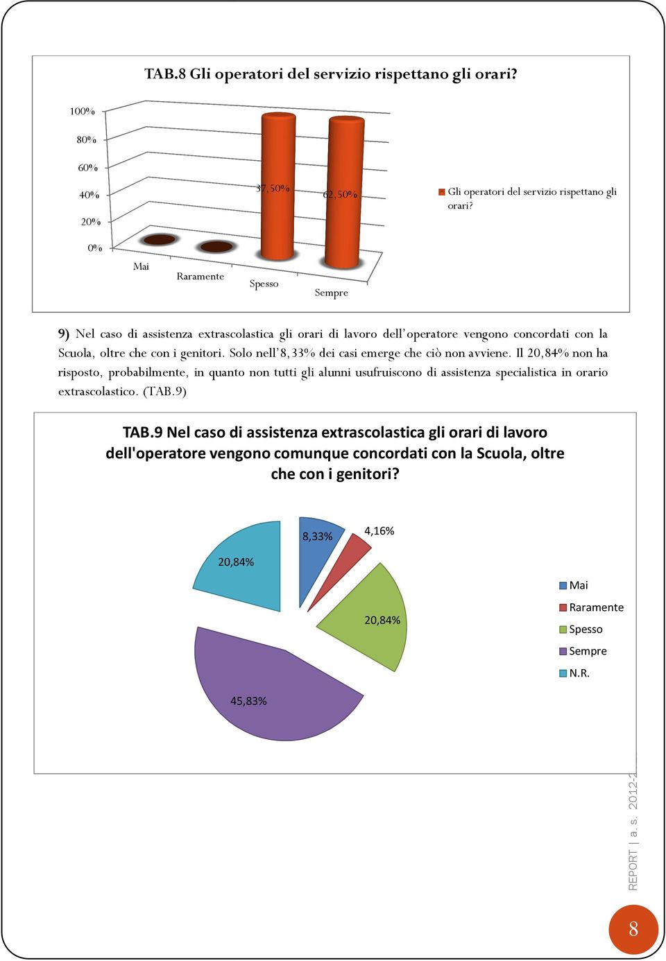 Solo nell 8,33% dei casi emerge che ciò non avviene.