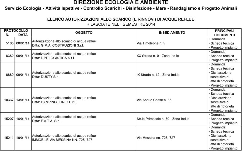 SEMESTRE 2014 OGGETTO Ditta: G.M.A. COSTRUZIONI S.r.l. Ditta: D.N. LOGISTICA S.r.l. Ditta: DUSTY S.r.l. Ditta: CAMPING JONIO S.r.l. Ditta: F.A.T.A. S.r.l. IMMOBILE VIA MESSINA NN.