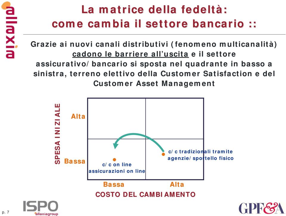 basso a sinistra, terreno elettivo della Customer Satisfaction e del Customer Asset Management SPESA