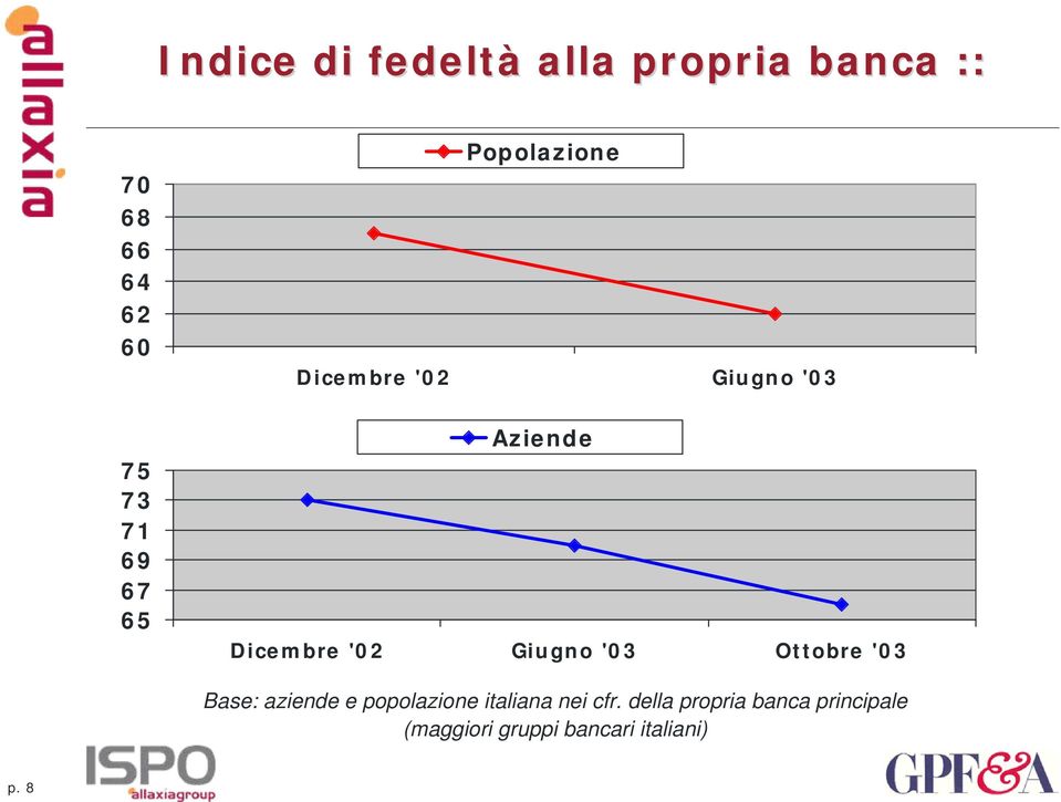 Giugno '03 Ottobre '03 Base: aziende e popolazione italiana nei cfr.