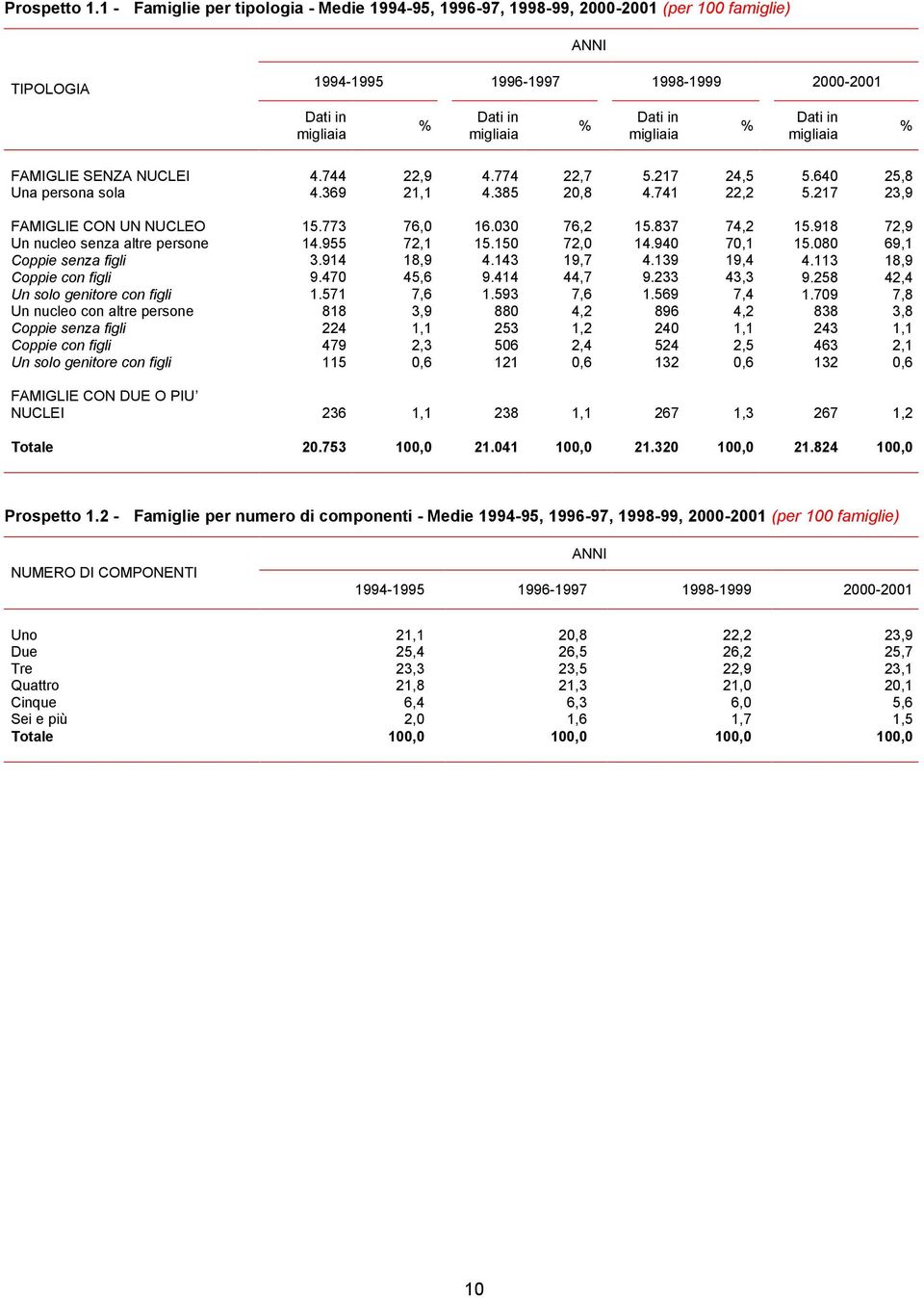 migliaia % Dati in migliaia % FAMIGLIE SENZA NUCLEI 4.744 22,9 4.774 22,7 5.217 24,5 5.640 25,8 Una persona sola 4.369 21,1 4.385 20,8 4.741 22,2 5.217 23,9 FAMIGLIE CON UN NUCLEO 15.773 76,0 16.