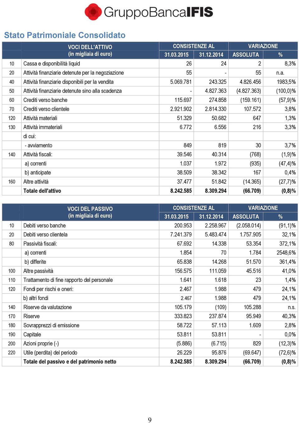 456 1983,5% 50 Attività finanziarie detenute sino alla scadenza - 4.827.363 (4.827.363) (100,0)% 60 Crediti verso banche 115.697 274.858 (159.161) (57,9)% 70 Crediti verso clientele 2.921.902 2.814.