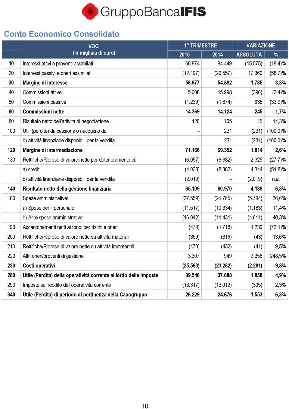 998 (390) (2,4)% 50 Commissioni passive (1.239) (1.874) 635 (33,9)% 60 Commissioni nette 14.369 14.