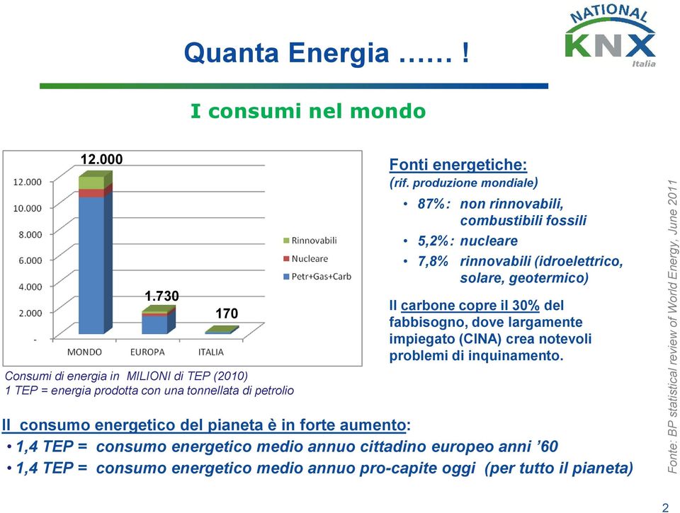 produzione mondiale) 87%: non rinnovabili, combustibili fossili 5,2%: nucleare 7,8% rinnovabili (idroelettrico, solare, geotermico) Il carbone copre il 30% del