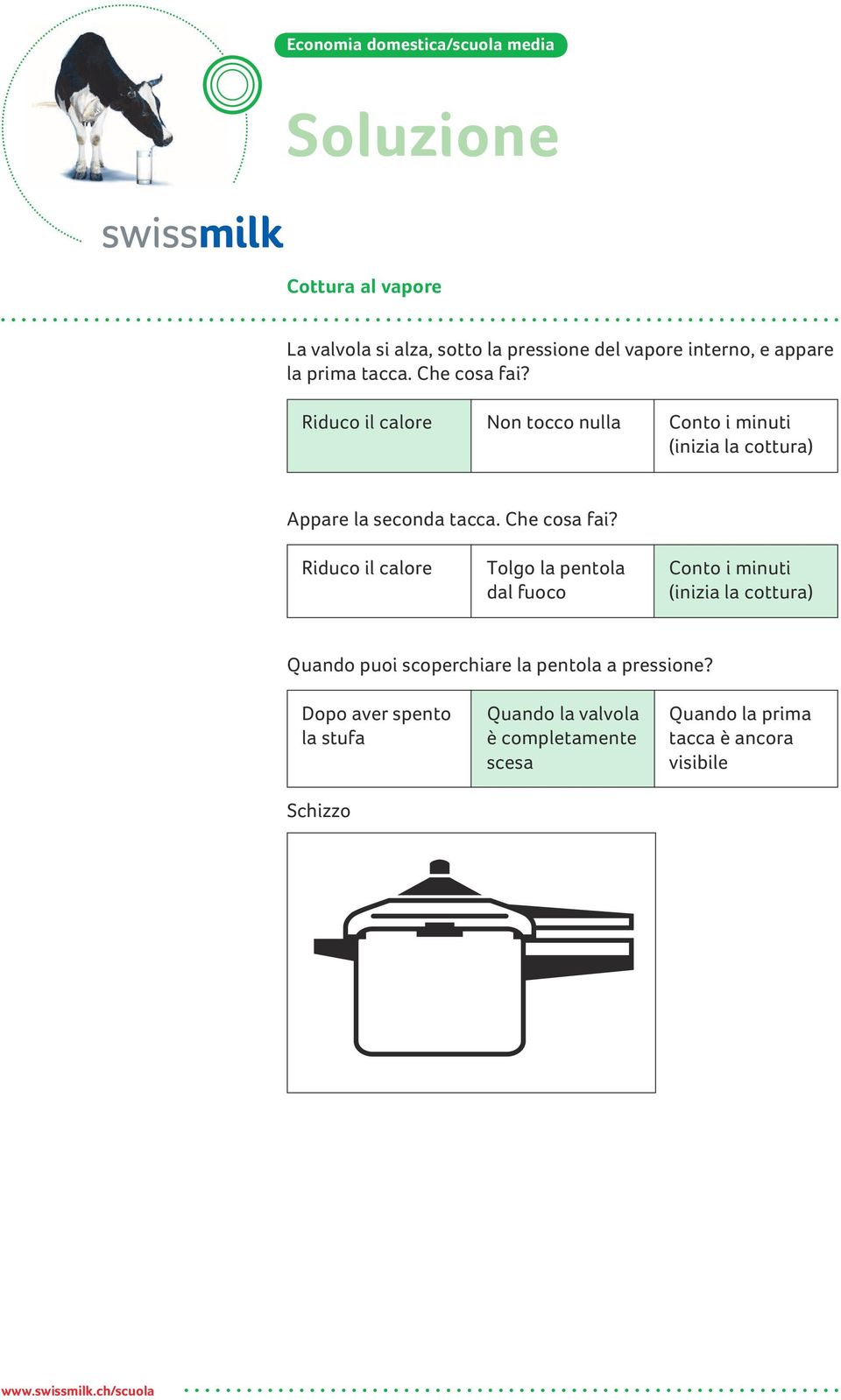 Riduco il calore Tolgo la pentola Conto i minuti dal fuoco Quando puoi scoperchiare la pentola a