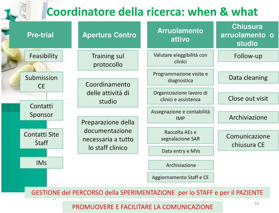 lavoro di clinici e assistenza Assegnazione e contabilità IMP Raccolta AEse segnalazione SAR Data entry e MVs Archiviazione Aggiornamento Staff e CE Chiusura arruolamento o studio