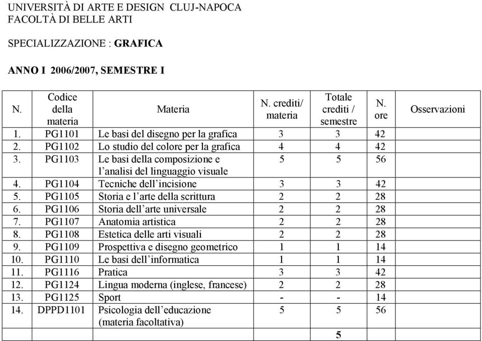 PG1106 Storia dell arte universale 2 2 28 7. PG1107 Anatomia artistica 2 2 28 8. PG1108 Estetica delle arti visuali 2 2 28 9.