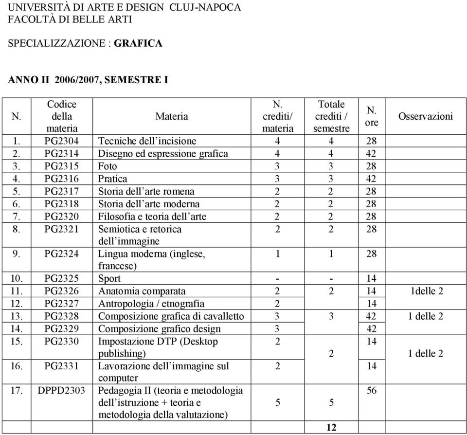 PG2324 Lingua moderna (inglese, 1 1 28 francese) 10. PG2325 Sport - - 11. PG2326 Anatomia comparata 2 2 12. PG2327 Antropologia / etnografia 2 13. PG2328 Composizione grafica di cavalletto 3 3.