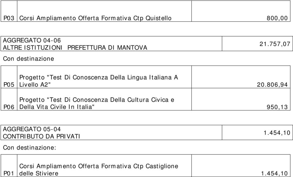 806,94 Progetto "Test Di Conoscenza Della Cultura Civica e Della Vita Civile In Italia" 950,13 AGGREGATO