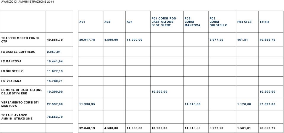 441,94 IC QUISTELLO 11.677,13 IS. VIADANA 15.780,71 COMUNE DI CASTIGLIONE DELLE STIVIERE 10.200,00 10.200,00 10.200,00 VERSAMENTO CORSISTI MANTOVA 27.