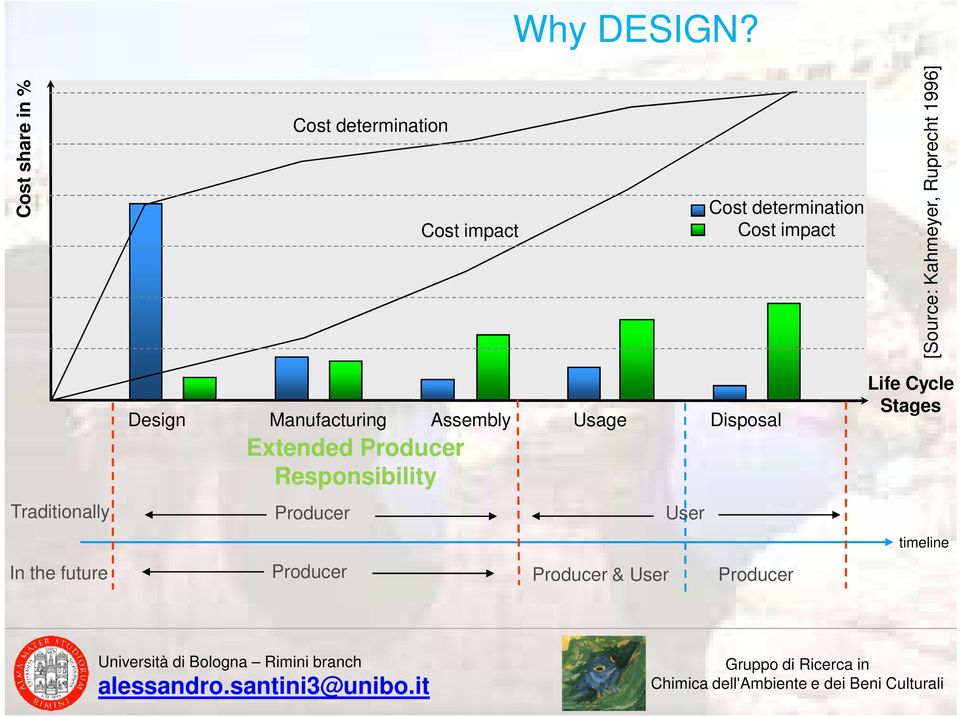 impact [Source: Kahmeyer, Ruprecht 1996] Design Manufacturing Assembly