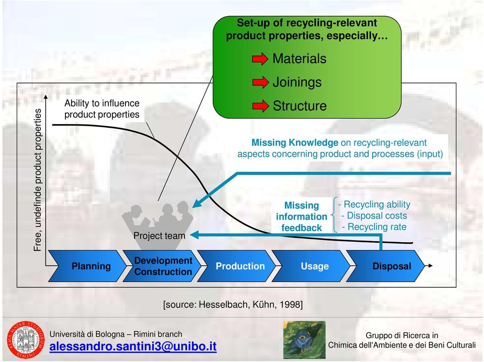 Missing Knowledge on recycling-relevant aspects concerning product and processes (input) Missing information