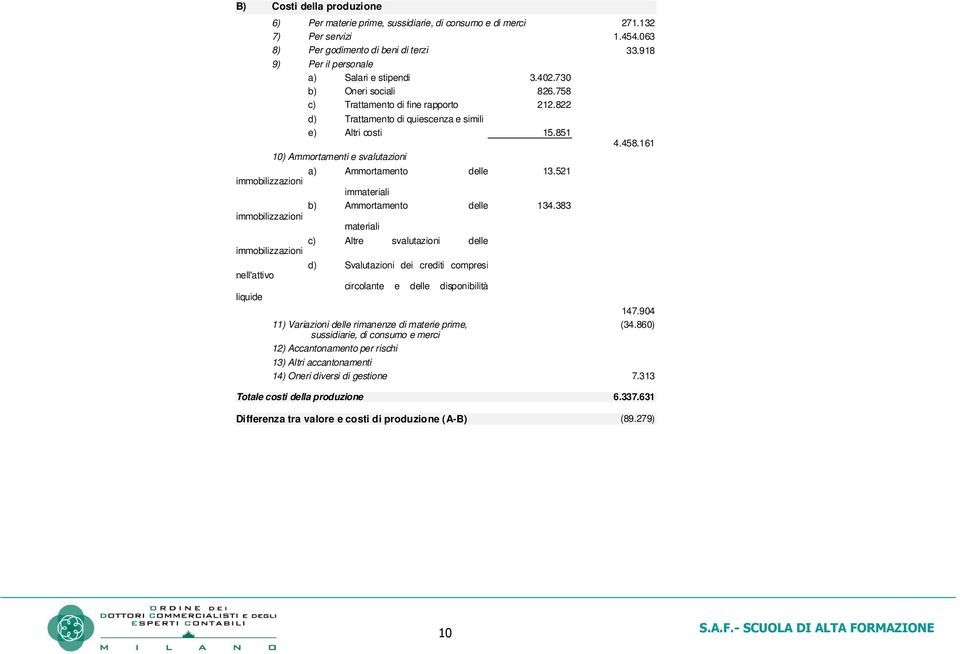 851 10) Ammortamenti e svalutazioni a) Ammortamento delle immobilizzazioni immateriali b) Ammortamento delle immobilizzazioni materiali c) Altre svalutazioni delle immobilizzazioni nell'attivo