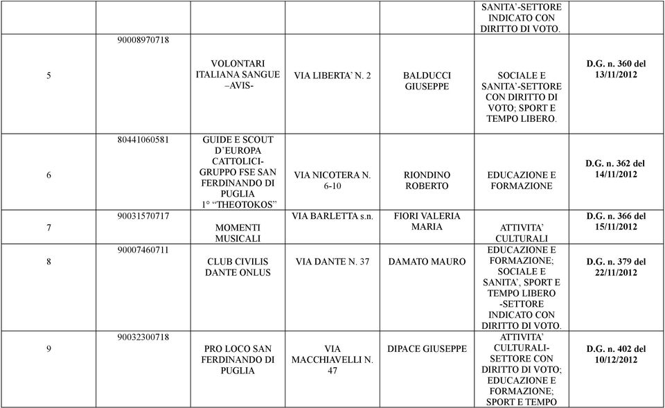 CIVILIS DANTE ONLUS PRO LOCO SAN VIA NICOTERA N. 6-10 VIA BARLETTA s.n. VIA DANTE N. 37 VIA MACCHIAVELLI N.