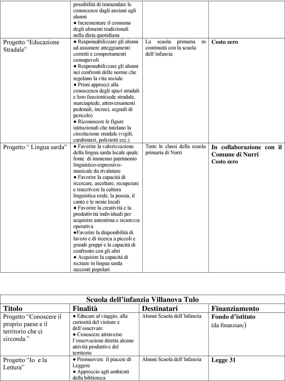 stradali e loro funzioni(sede stradale, marciapiede, attraversamenti pedonali, incroci, segnali di pericolo) Riconoscere le figure istituzionali che tutelano la circolazione stradale (vigili,