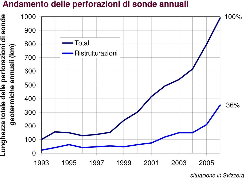 1000 900 800 Total 700 Ristrutturazioni 600 500 400 300 200