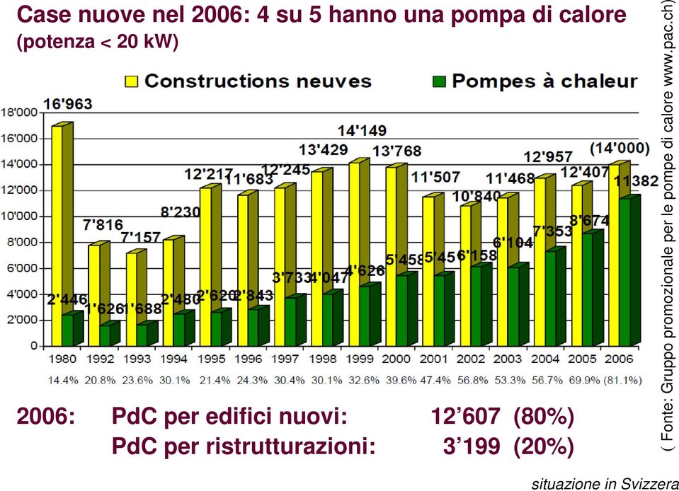PdC per ristrutturazioni: 3 199 (20%) ( Fonte: Gruppo