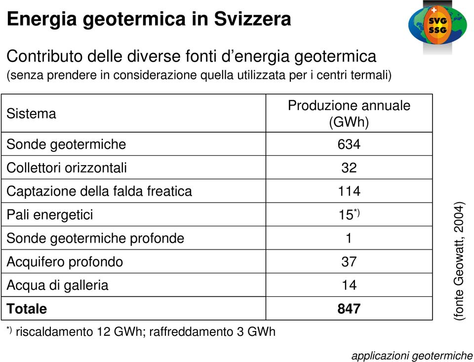 freatica Pali energetici Sonde geotermiche profonde Acquifero profondo Acqua di galleria Totale *) riscaldamento 12