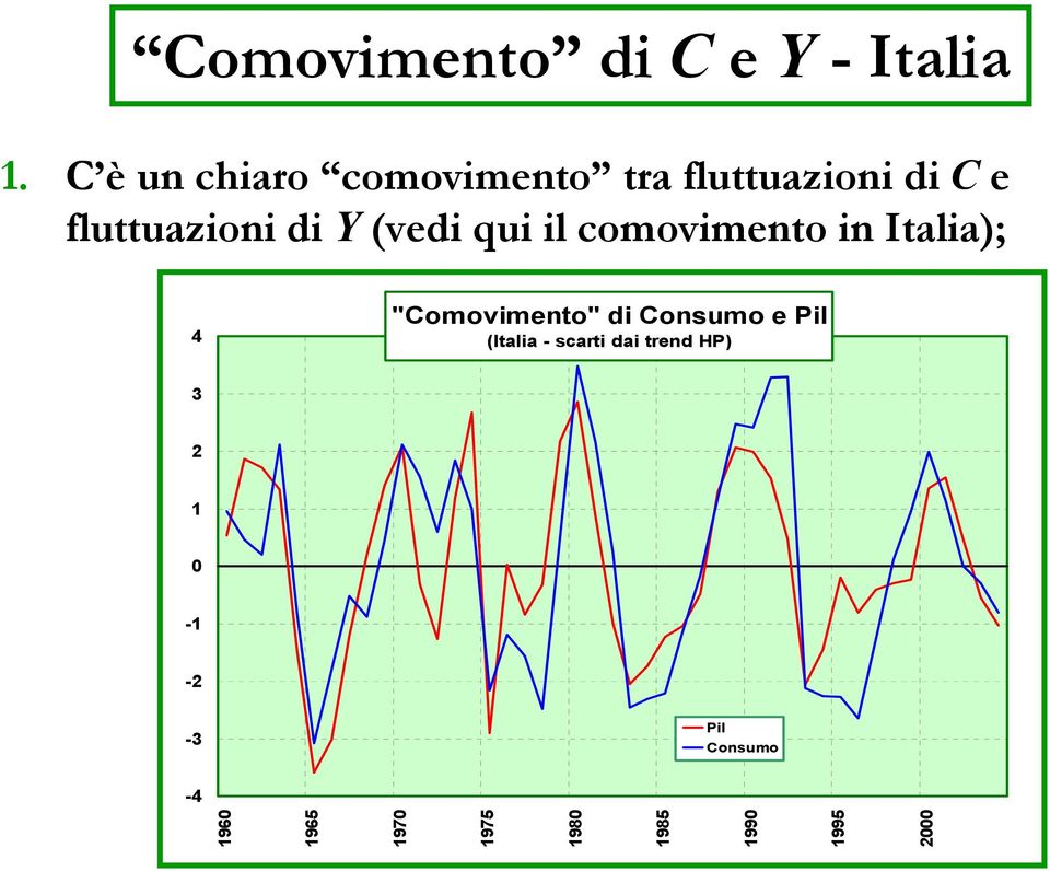 (vedi qui il comovimento in Italia); 4 "Comovimento" di Consumo e