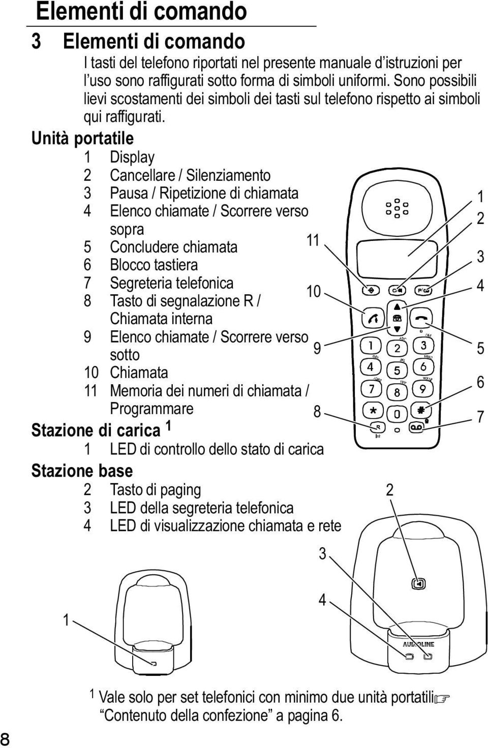 Unità portatile 1 Display 2 Cancellare / Silenziamento 3 Pausa / Ripetizione di chiamata 4 Elenco chiamate / Scorrere verso sopra 5 Concludere chiamata 6 Blocco tastiera 7 Segreteria telefonica 8