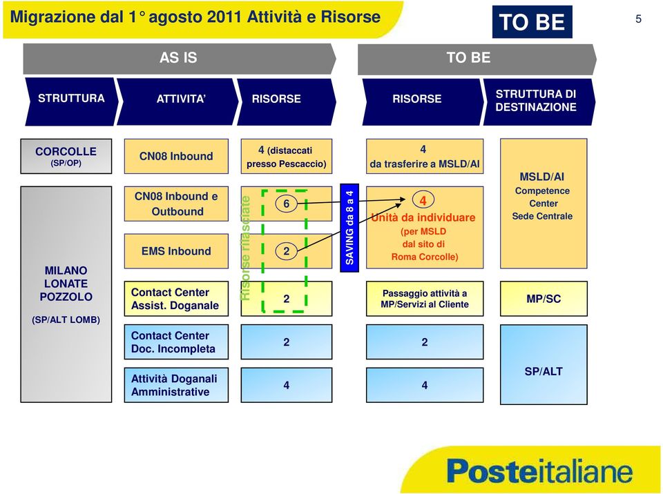 Incompleta Risorse rilasciate (distaccati presso Pescaccio) 6 SAVING da 8 a da trasferire a MSLD/AI Unità da individuare (per MSLD