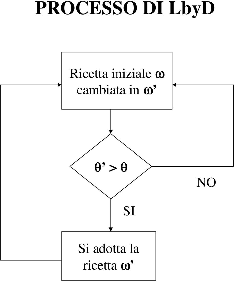 cambiata in ω θ > θ