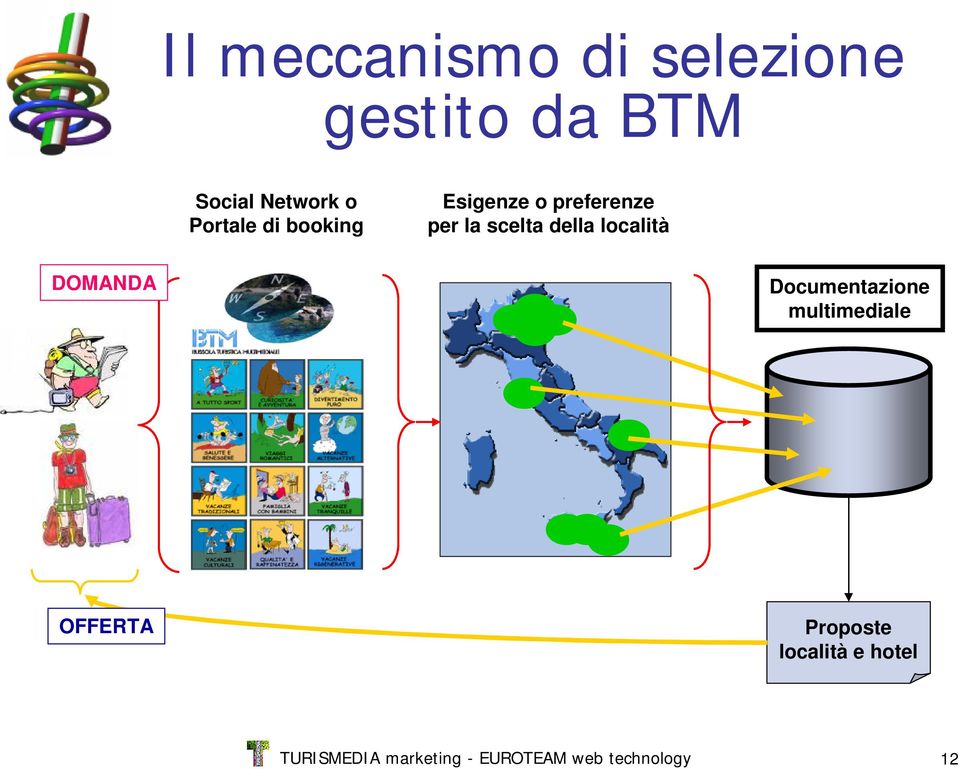 località DOMANDA Documentazione multimediale OFFERTA Proposte