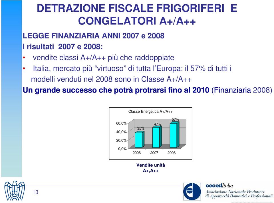 tutti i modelli venduti nel 2008 sono in Classe A+/A++ Un grande successo che potrà protrarsi fino al 2010