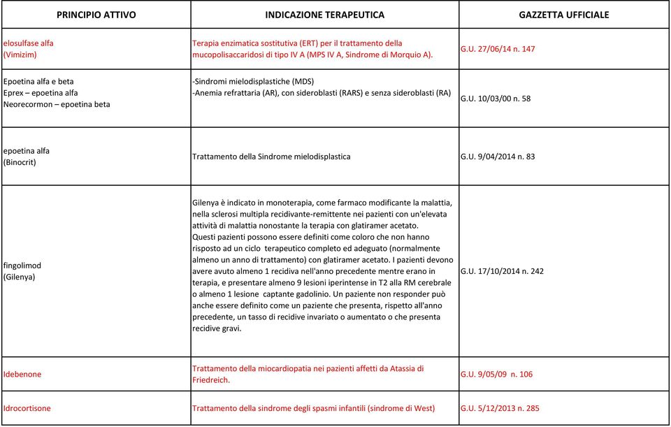 58 epoetina alfa (Binocrit) Trattamento della Sindrome mielodisplastica G.U. 9/04/2014 n.