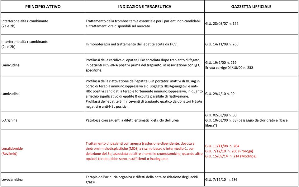 266 Lamivudina Profilassi della recidiva di epatite HBV correlata dopo trapianto di fegato, in pazienti HBV-DNA positivi prima del trapianto, in associazione con Ig G specifiche. G.U. 19/9/00 n.