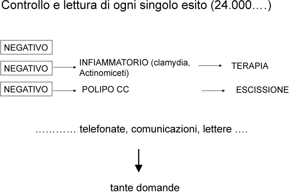 (clamydia, Actinomiceti) POLIPO CC TERAPIA