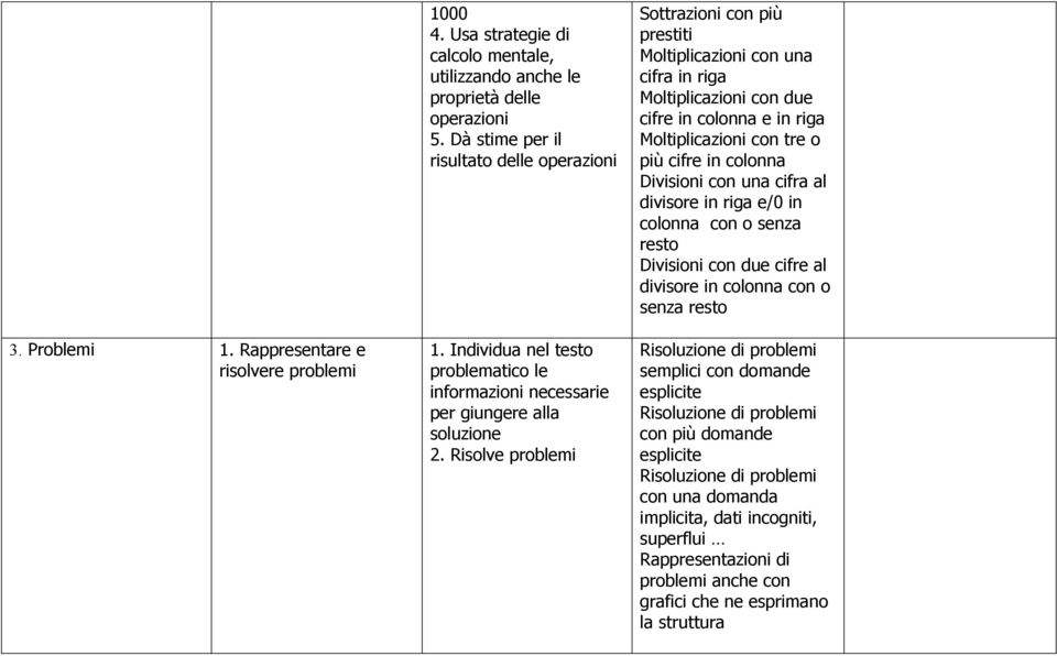 Risolve problemi Sottrazioni con più prestiti Moltiplicazioni con una cifra in riga Moltiplicazioni con due cifre in colonna e in riga Moltiplicazioni con tre o più cifre in colonna Divisioni con una