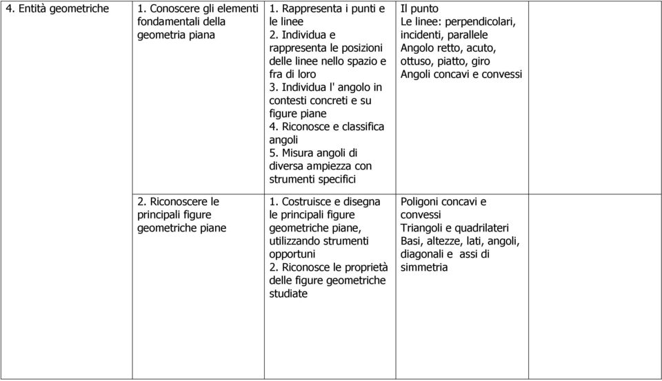 Misura angoli di diversa ampiezza con strumenti specifici Il punto Le linee: perpendicolari, incidenti, parallele Angolo retto, acuto, ottuso, piatto, giro Angoli concavi e convessi 2.