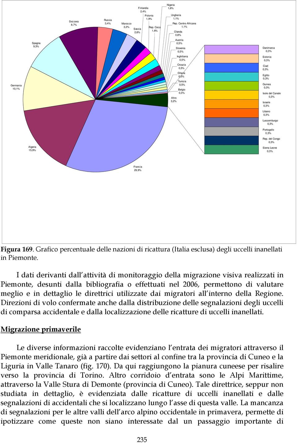 del Congo Sierra Leone Francia 29,9% Figura 169. Grafico percentuale delle nazioni di ricattura (Italia esclusa) degli uccelli inanellati in Piemonte.