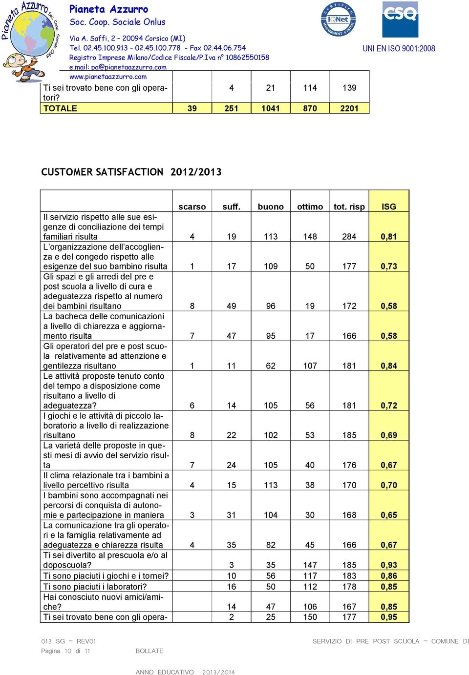 bambino risulta 1 17 109 50 177 0,73 Gli spazi e gli arredi del pre e post scuola a livello di cura e adeguatezza rispetto al numero dei bambini risultano 8 49 96 19 172 0,58 La bacheca delle