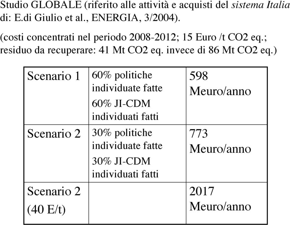 invece di 86 Mt CO2 eq.