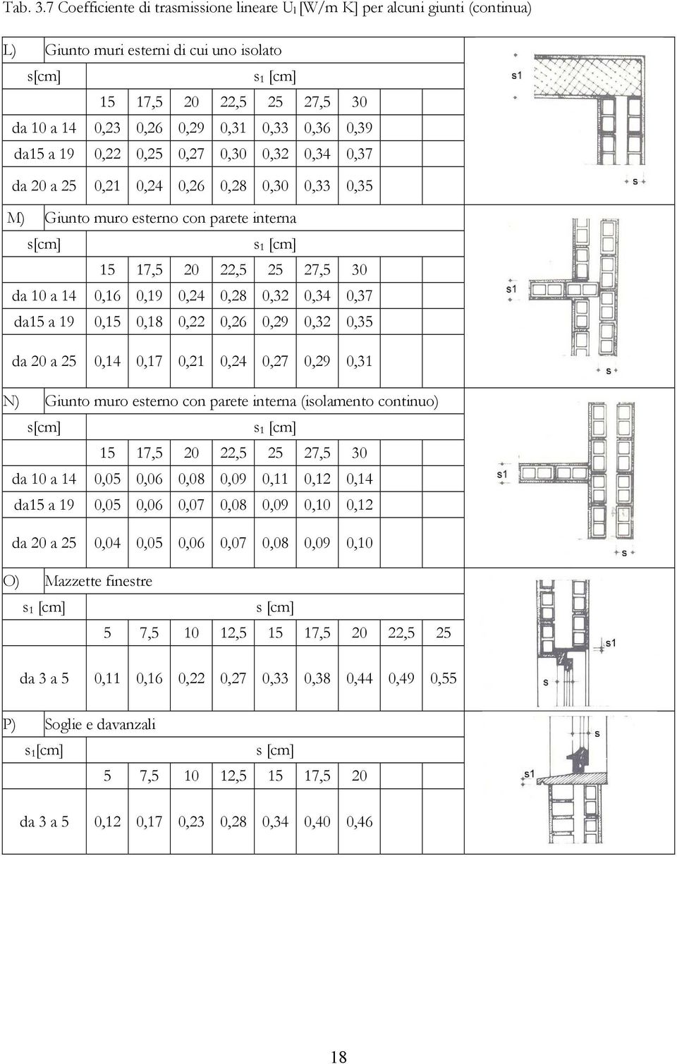 a 19 0,22 0,25 0,27 0,30 0,32 0,34 0,37 da 20 a 25 0,21 0,24 0,26 0,28 0,30 0,33 0,35 M) Gunto muro esterno con parete nterna s[cm] s 1 [cm] 15 17,5 20 22,5 25 27,5 30 da 10 a 14 0,16 0,19 0,24 0,28